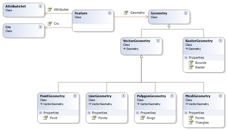 Migrating to the new Feature Model